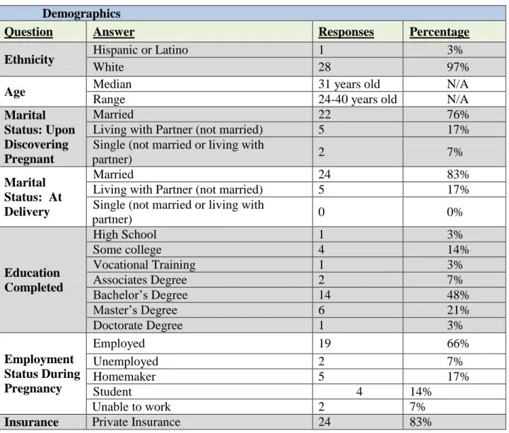 Table 1: Demographics  Demographics 