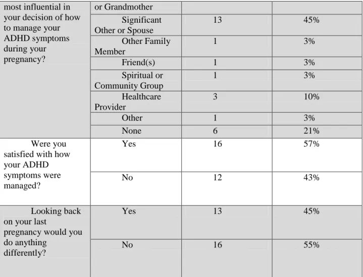 Table 4: Conversations with healthcare provider and impact of symptoms  Conversations and Impact 