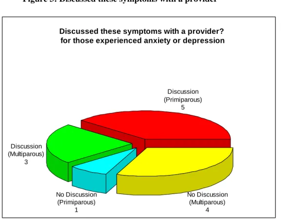 Figure 3: Discussed these symptoms with a provider 