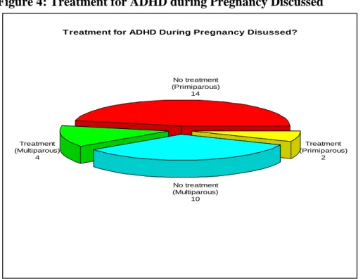 Figure 4: Treatment for ADHD during Pregnancy Discussed 