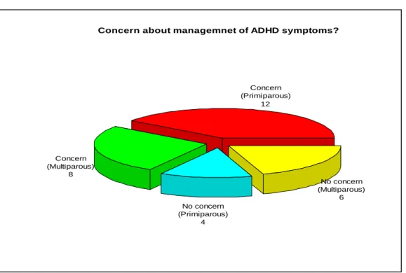 Figure 5: Concern about management of ADHD symptoms 
