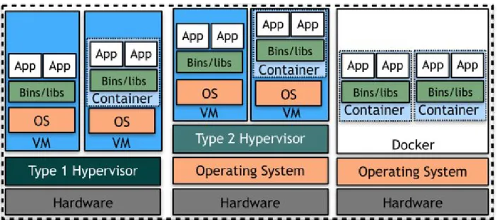 Figure 2.2: Comparison between container-based and traditional virtualization (Zhang et al., 2010)