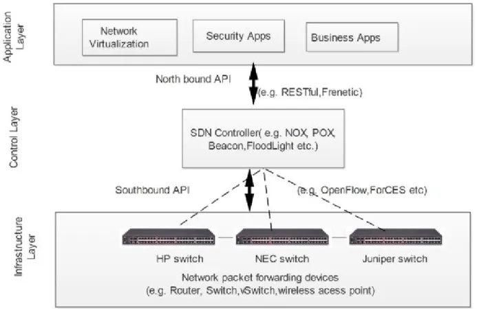 Figure 2.3: SDN Architecture (Braun and Menth, 2014)