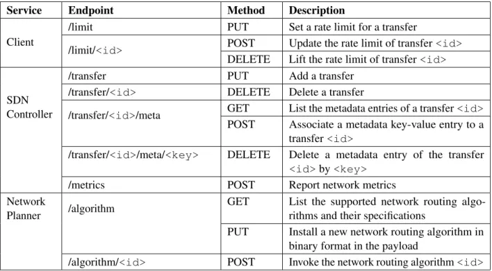 Figure 3.4 illustrates the interactions between the virtual network and the virtual network