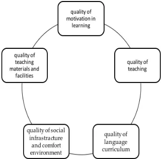 Fig. 1. Factors affecting quality of foreign language learning and teaching.