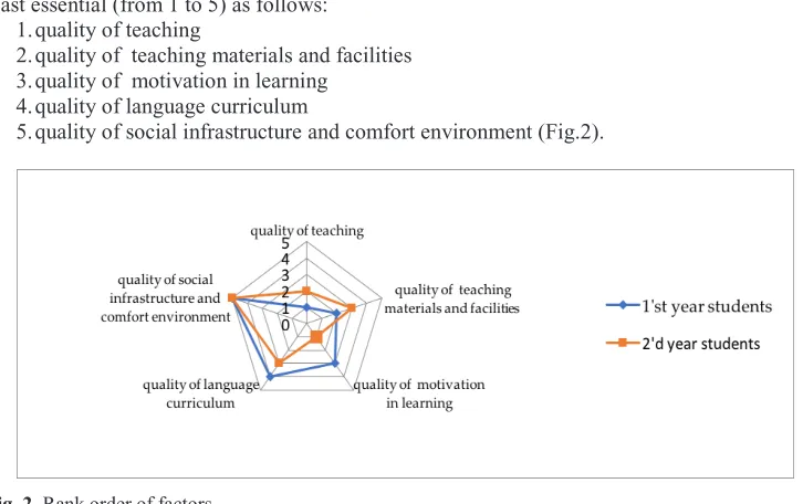 Fig. 2. Rank order of factors. 