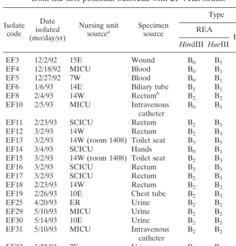 TABLE 3. Description of isolate sources and genomic typingresults with 16 clinically unrelated VRE strains