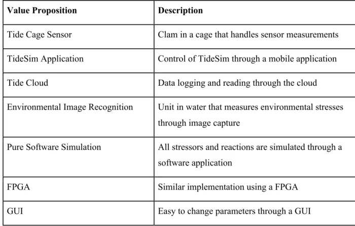 Table 2 illustrates the engineering requirements for our product and includes parameters with  their targets/tolerances