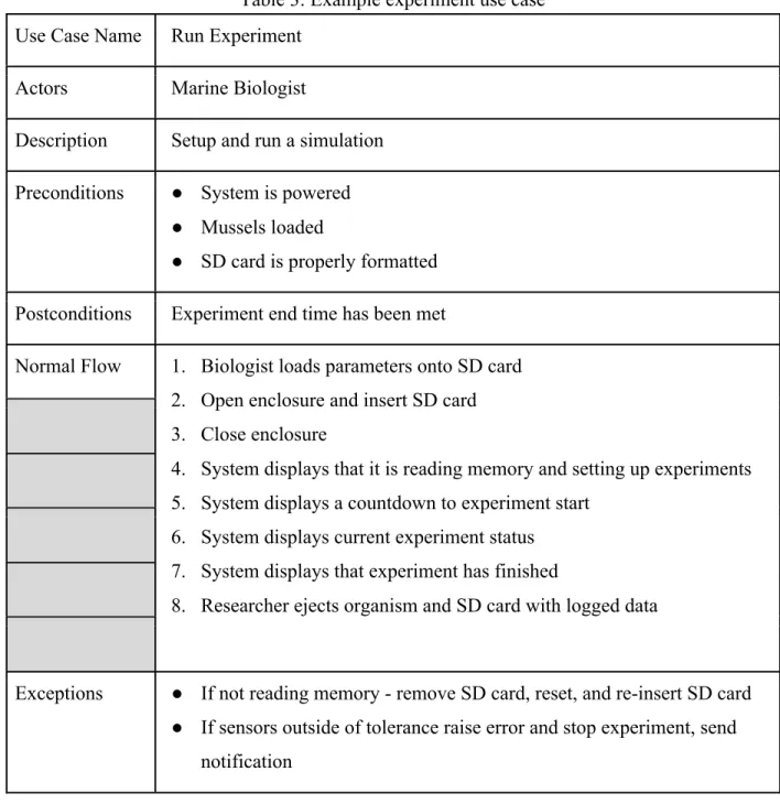 Table 3: Example experiment use case  Use Case Name  Run Experiment 
