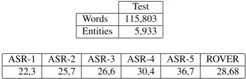 Table 1: Description of the ETAPE corpus and performanceof ASR systems obtained during the ETAPE evaluationcampaign given in terms of WER.
