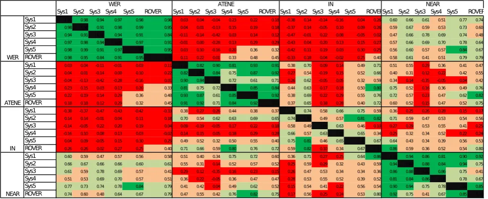 Figure 4: List-10: Correlation matrix of the different measures, WER, ATENE, IN and Near, for all the 5 ASR systems andthe rover.