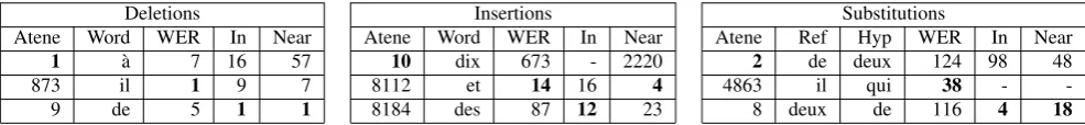 Table 2: Extract from the lists, with the rank with the proposed method (Atene), and the ranks for WER, for errors insideentities (In), and for errors inside or touching entities (Near)