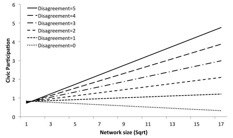 Figure 1. Interaction of network size and civic participation. 
