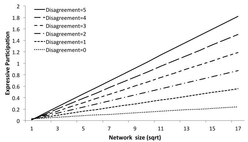 Figure 2. Interaction of network size and expressive participation.  
