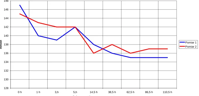 Fig. 1. Blood sodium level before and after endurance effort in the first and second test (n) 1