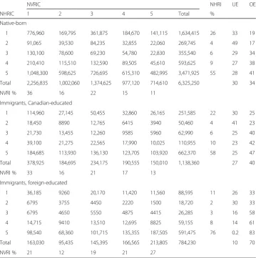 Table 2 Distribution of workers by NHRIC and NVRIC—2006 (weighted)