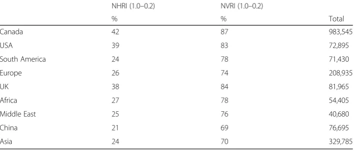 Table 3 Distribution of all immigrants by NHRI, NVRI, and location of study—2006 (weighted)