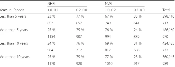 Table 4 Average weekly wages and distribution of internationally educated immigrants by NHRI,NVRI, and years in Canada—2006 (weighted)