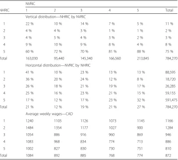 Table 5 Average weekly wage earnings and distribution of foreign-educated immigrant workersby NHRI and NVRI—2006 (weighted)