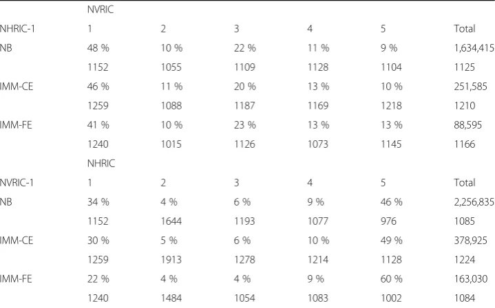 Table 6 Average weekly wage earnings and distribution of workers by NHRIC-1 and NVRIC-1—2006(weighted)