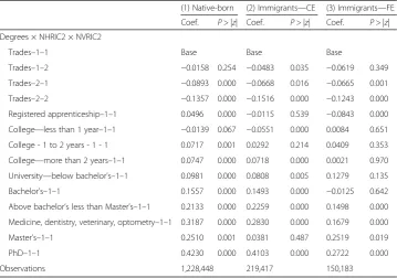Table 9 OLS estimates of weekly wage earnings with interactions between degrees, NHRIC2, andNVRIC2—2006