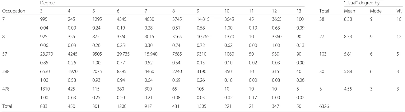 Table 1 The education degree–occupation matrix for selected occupations—2006 (weighted)