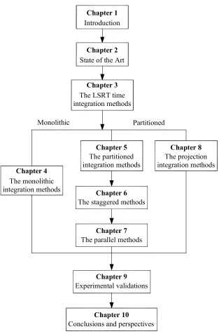 Fig. 1.2: Organization of the thesis