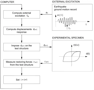 Fig. 2.1: Flow of the PsD testing method