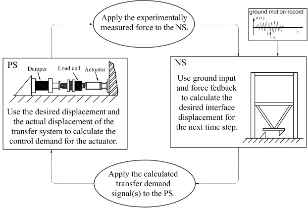 Fig. 2.2: Control loop of the RTDS testing method