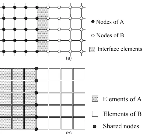 Fig. 2.4: The partitioning approach: (a) Node partitioning; (b) element partitioning