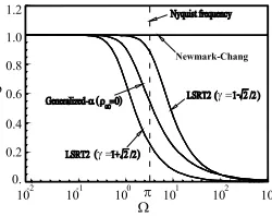 Fig. 3.1: Spectral radii ρ of the LSRT2 method with respect to the Generalized-α