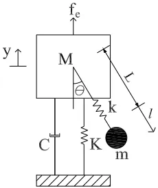 Fig. 3.2: Schematic representation of a spring-pendulum system