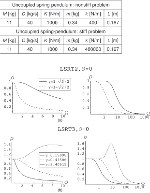 Table 3.1: Spring-pendula characteristics for numerical simulations