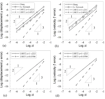 Fig. 3.4:Convergence of displacement and velocity for the uncoupled spring-