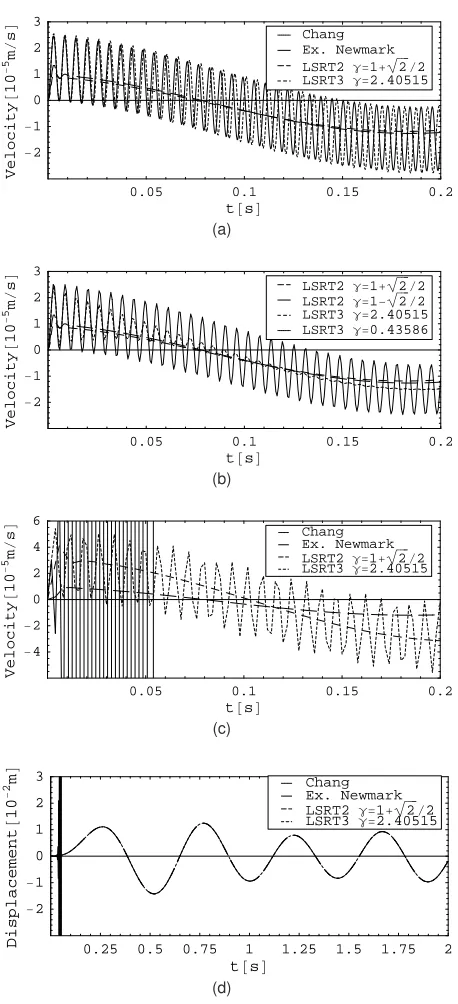 Fig. 3.5: Numerical simulations for the uncoupled spring-pendulum stiff problem sum-marized in Table 3.1: (a) velocity l˙ obtained with different methods and ∆t0 = 1/3ms;(b) velocity l˙ provided by different LSRT algorithms and ∆t0 = 1/3ms; (c) velocity l˙with ∆t0 = 2ms; (d) displacement y with ∆t0 = 2ms.