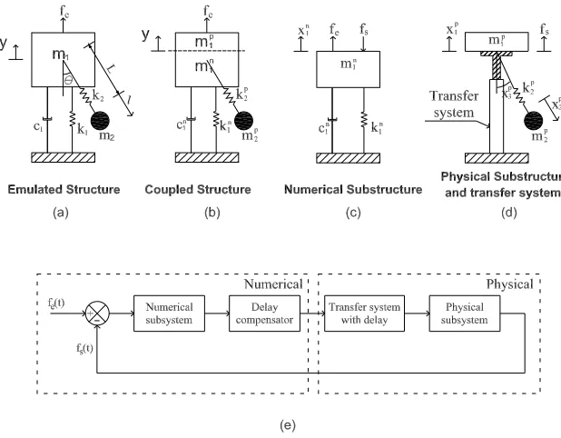 Fig. 4.1: (a)-(d) Schematic representation of a substructured spring-pendulum oscil-