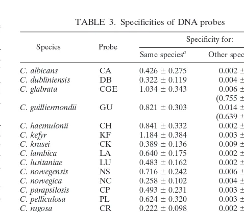 TABLE 2. Microorganisms tested against all probes