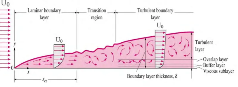 Figure 2.4 : Development of a boundary layer (Ganesh Visavale,2014) 