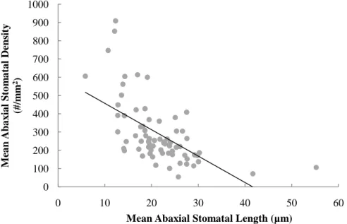 Figure 5. Relationship Between Mean Abaxial Stomatal Length (µm) and Mean  Abaxial Stomatal Density (#/mm 2 ) across 70 Tree Species