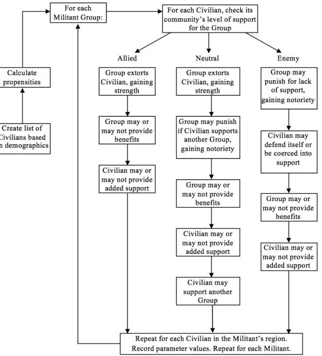 Figure 7: Flow Diagram of the Model Sequence of Events 