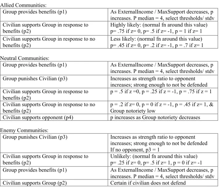 Figure 8: Probabilities and Conditions for Agent Actions  Allied Communities: 