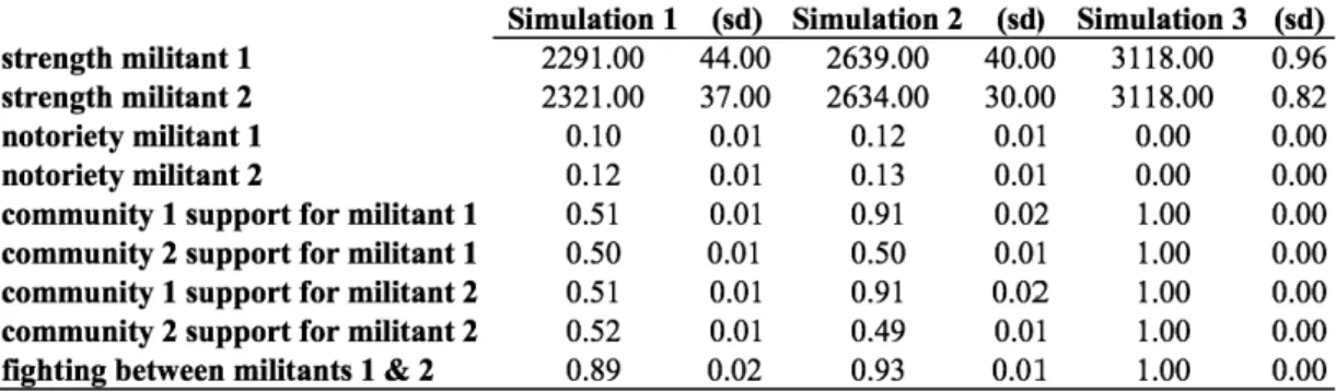 Table 1: Experiment 1- Variation in Community Grievances With No Militant 