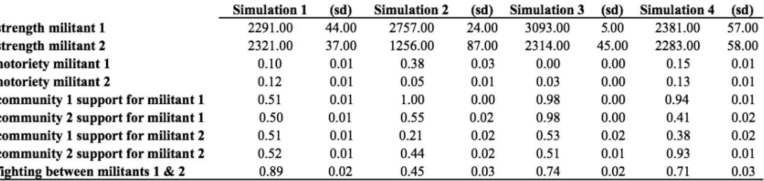 Table 2: Experiment 2- Variation in Militant Affiliations With No Community Grievances 