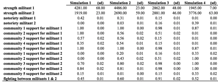 Table 5: Experiment 5- Variation in Grievances and Affiliations in Five-Community Setting M2 1 0 2 0 3 1 4 1 5 0 M2 1 -1 2 -1 3 1 4 1 5 -1 