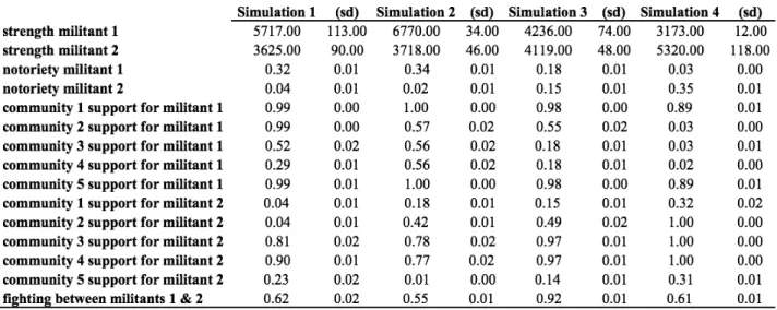 Table 6: Experiment 6- Variation in Grievances and Affiliations in Five-Community Setting With  Uneven Wealth 