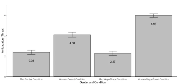 Figure 2. Study 1 Mean Anticipatory Threat  