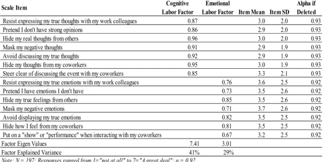 Table 1. Study 2 Identity Labor Scale Exploratory Factor Analysis Results 