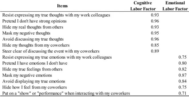 Table 4. Study 3 Confirmatory Factor Analysis Loadings 