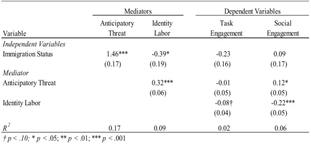 Table 5. Study 3 Regression Results 