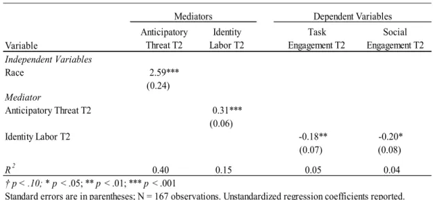 Table 11. Study 4 Sample B Regression Results 